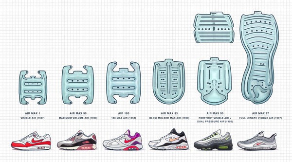 Nike Shoes Complete Guide Everything You Need To Know About Nike Footwear