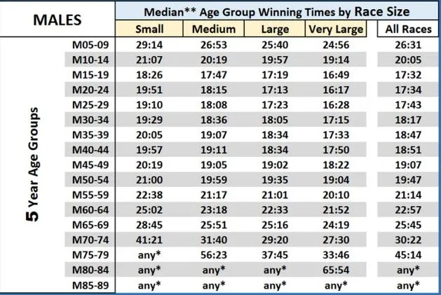 5km Run Time: Complete Guide To Average Times, Training Tips & Performance Goals