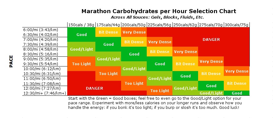 Marathon Nutrition Guide: 10 Best Foods To Fuel Your 26.2 Mile Race